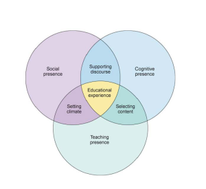 a venn diagram of three overlapping circles, circle one has social presence, supporting discourse, educational experience and setting climate, circle two has supporting discourse, cognitive presence, educational experience and selecting content, and circle three has setting climate, educational experience, selecting content and teaching presence